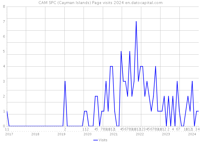 CAM SPC (Cayman Islands) Page visits 2024 