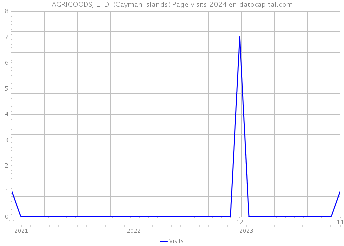 AGRIGOODS, LTD. (Cayman Islands) Page visits 2024 