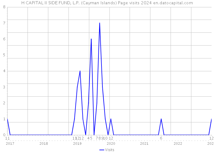 H CAPITAL II SIDE FUND, L.P. (Cayman Islands) Page visits 2024 