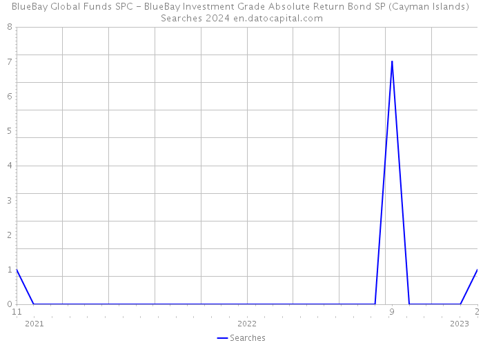 BlueBay Global Funds SPC - BlueBay Investment Grade Absolute Return Bond SP (Cayman Islands) Searches 2024 