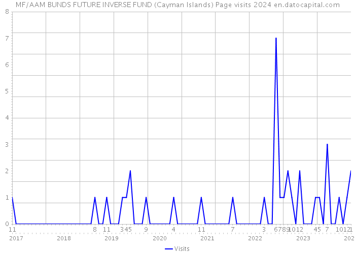 MF/AAM BUNDS FUTURE INVERSE FUND (Cayman Islands) Page visits 2024 