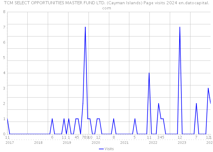 TCM SELECT OPPORTUNITIES MASTER FUND LTD. (Cayman Islands) Page visits 2024 