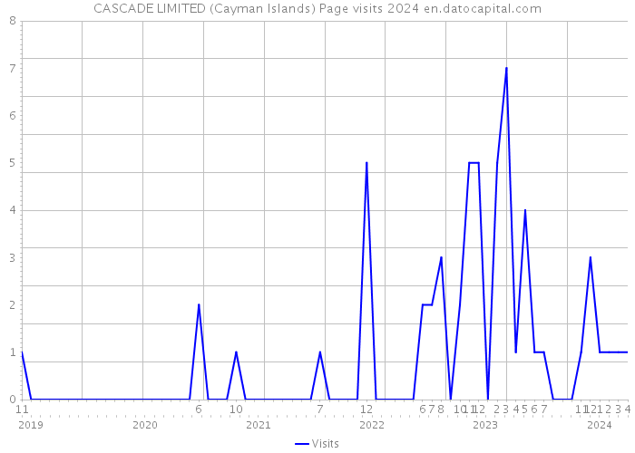 CASCADE LIMITED (Cayman Islands) Page visits 2024 