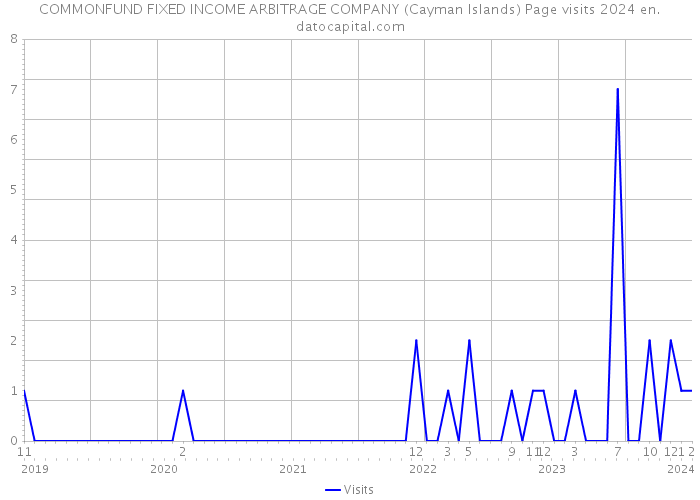COMMONFUND FIXED INCOME ARBITRAGE COMPANY (Cayman Islands) Page visits 2024 