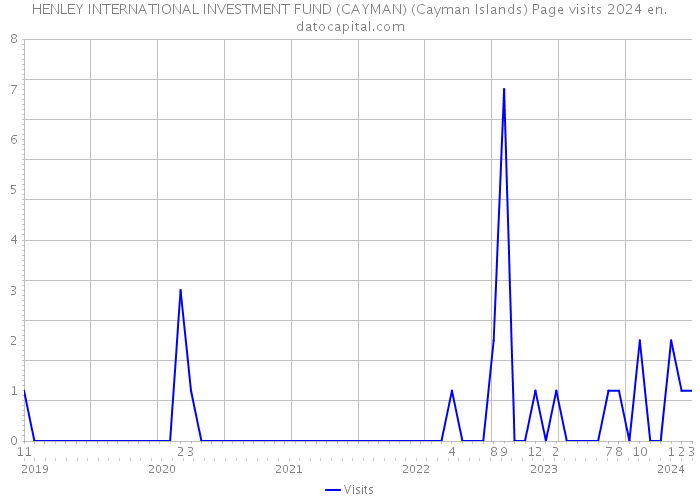 HENLEY INTERNATIONAL INVESTMENT FUND (CAYMAN) (Cayman Islands) Page visits 2024 