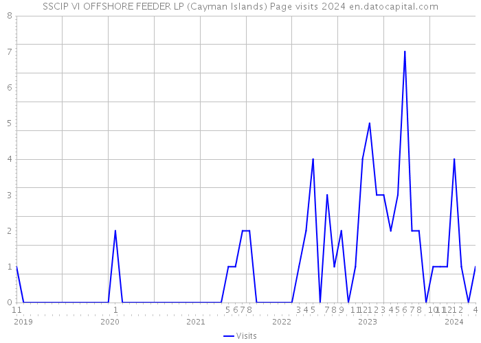 SSCIP VI OFFSHORE FEEDER LP (Cayman Islands) Page visits 2024 