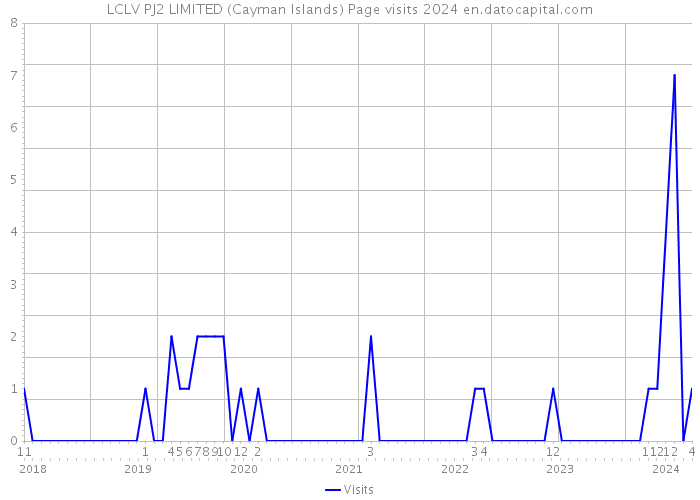 LCLV PJ2 LIMITED (Cayman Islands) Page visits 2024 
