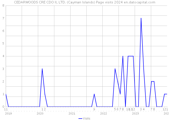 CEDARWOODS CRE CDO II, LTD. (Cayman Islands) Page visits 2024 