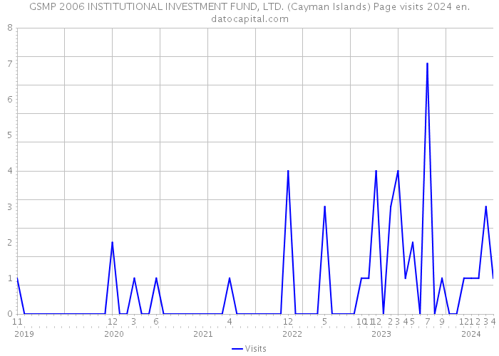 GSMP 2006 INSTITUTIONAL INVESTMENT FUND, LTD. (Cayman Islands) Page visits 2024 