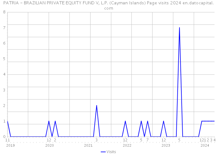 PATRIA - BRAZILIAN PRIVATE EQUITY FUND V, L.P. (Cayman Islands) Page visits 2024 