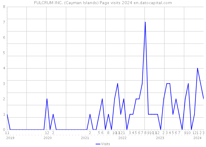 FULCRUM INC. (Cayman Islands) Page visits 2024 