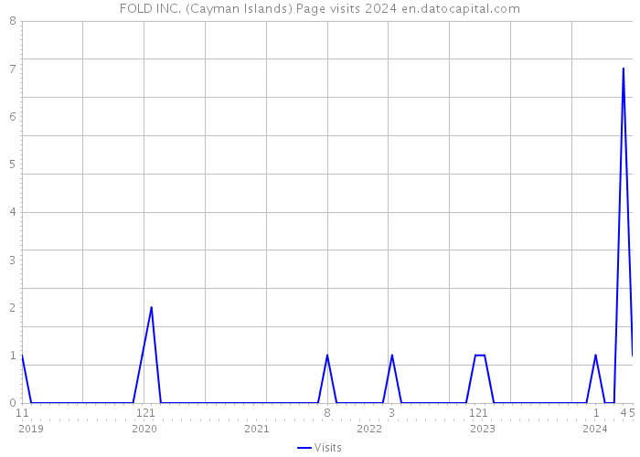 FOLD INC. (Cayman Islands) Page visits 2024 