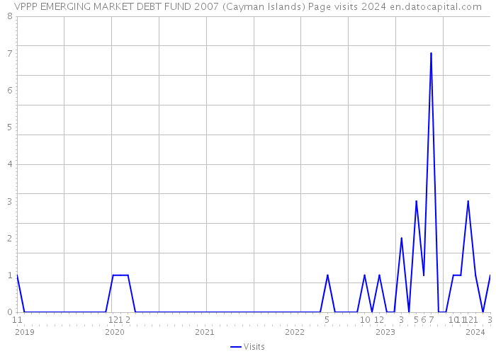 VPPP EMERGING MARKET DEBT FUND 2007 (Cayman Islands) Page visits 2024 