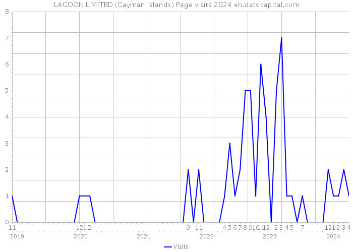 LAGOON LIMITED (Cayman Islands) Page visits 2024 
