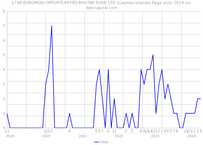 1798 EUROPEAN OPPORTUNITIES MASTER FUND LTD (Cayman Islands) Page visits 2024 
