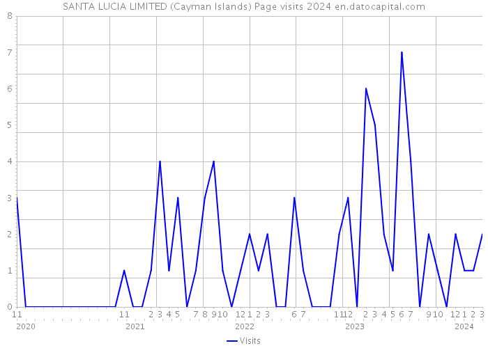 SANTA LUCIA LIMITED (Cayman Islands) Page visits 2024 