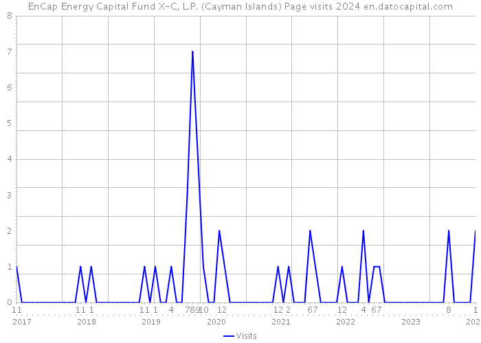 EnCap Energy Capital Fund X-C, L.P. (Cayman Islands) Page visits 2024 