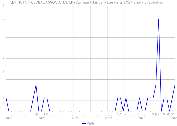 LEXINGTON GLOBAL ASSOCIATES, LP (Cayman Islands) Page visits 2024 