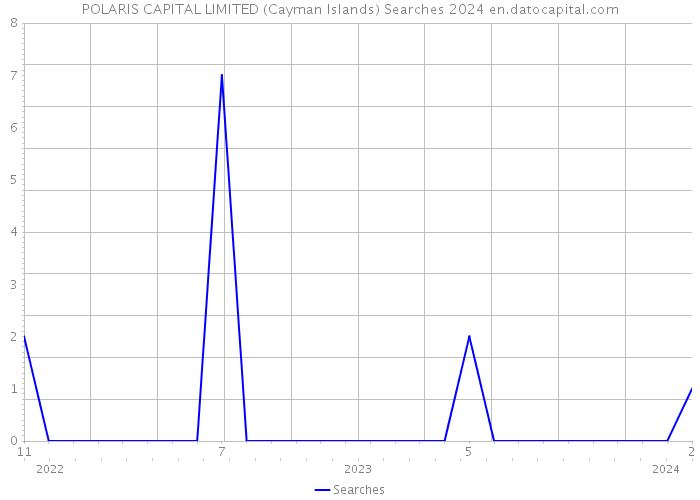 POLARIS CAPITAL LIMITED (Cayman Islands) Searches 2024 