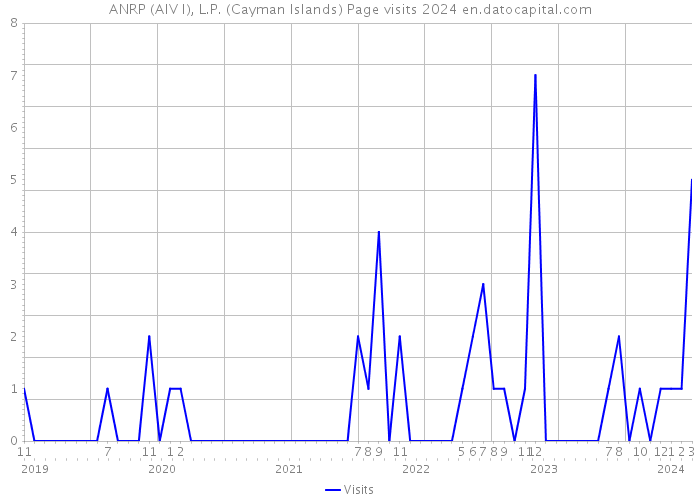 ANRP (AIV I), L.P. (Cayman Islands) Page visits 2024 