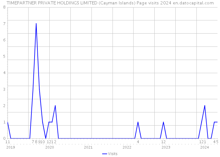 TIMEPARTNER PRIVATE HOLDINGS LIMITED (Cayman Islands) Page visits 2024 