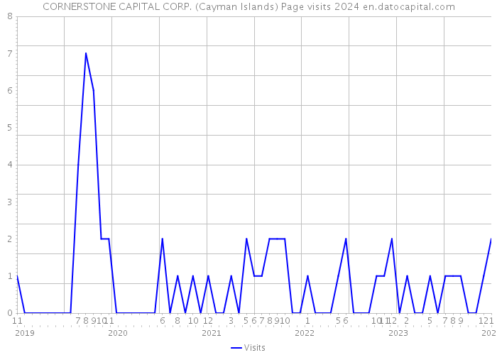 CORNERSTONE CAPITAL CORP. (Cayman Islands) Page visits 2024 