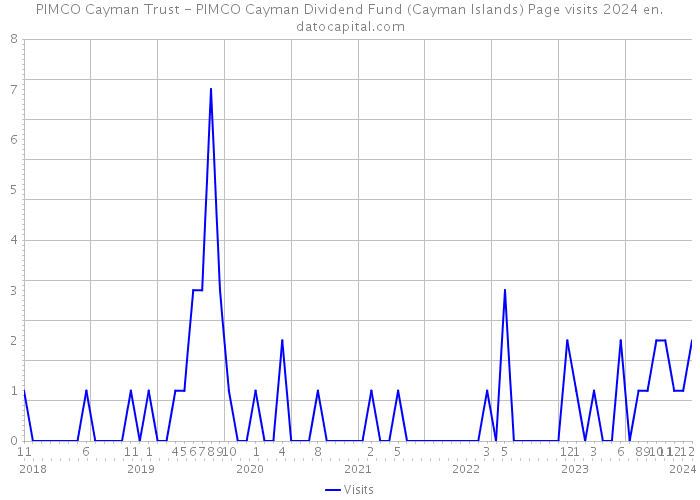 PIMCO Cayman Trust - PIMCO Cayman Dividend Fund (Cayman Islands) Page visits 2024 