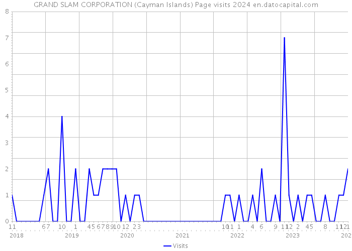 GRAND SLAM CORPORATION (Cayman Islands) Page visits 2024 