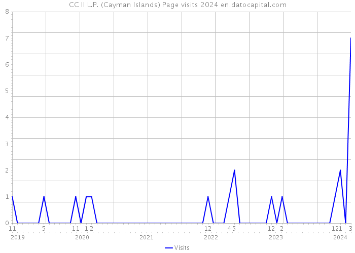 CC II L.P. (Cayman Islands) Page visits 2024 