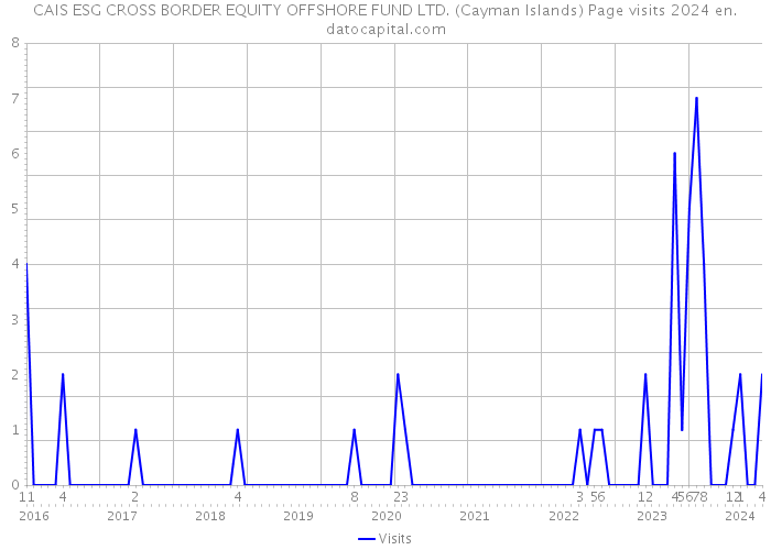 CAIS ESG CROSS BORDER EQUITY OFFSHORE FUND LTD. (Cayman Islands) Page visits 2024 