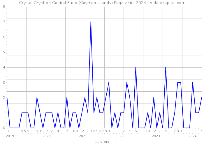 Crystal Gryphon Capital Fund (Cayman Islands) Page visits 2024 