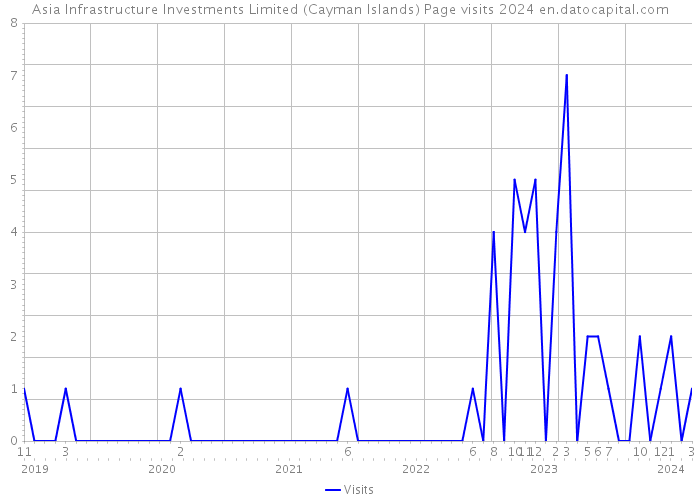 Asia Infrastructure Investments Limited (Cayman Islands) Page visits 2024 