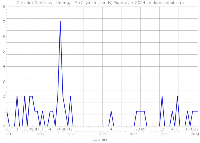 Crestline Specialty Lending, L.P. (Cayman Islands) Page visits 2024 