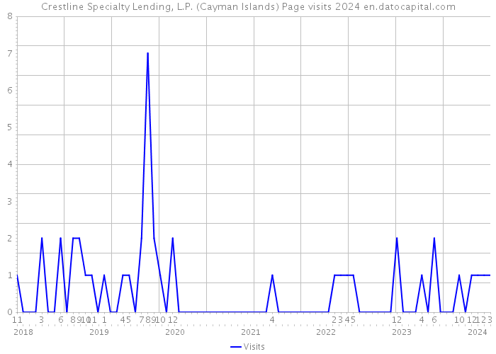 Crestline Specialty Lending, L.P. (Cayman Islands) Page visits 2024 
