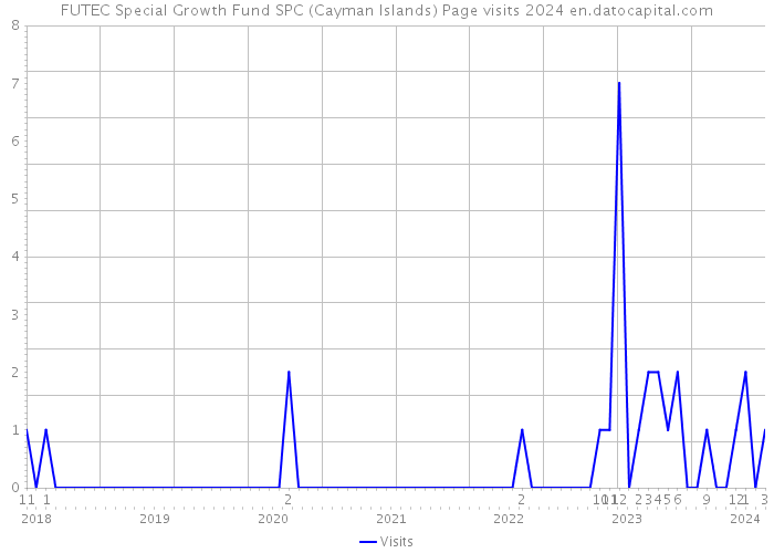 FUTEC Special Growth Fund SPC (Cayman Islands) Page visits 2024 