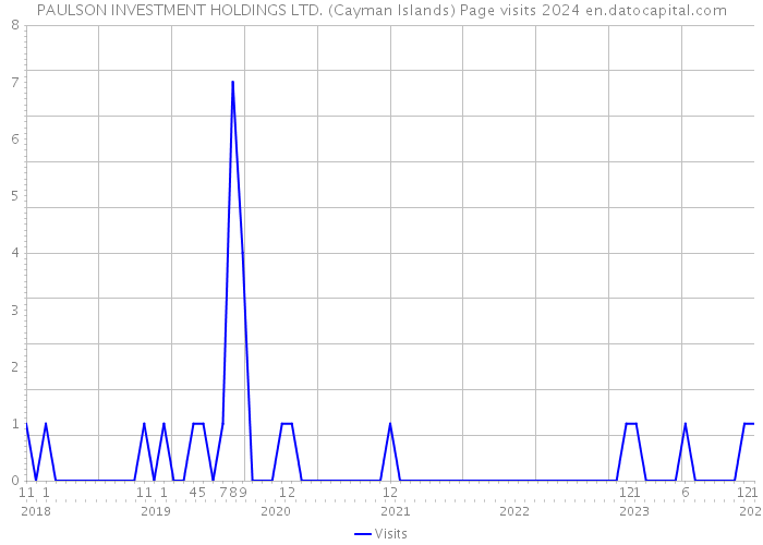 PAULSON INVESTMENT HOLDINGS LTD. (Cayman Islands) Page visits 2024 