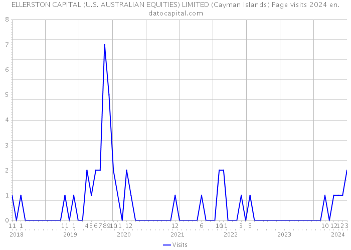 ELLERSTON CAPITAL (U.S. AUSTRALIAN EQUITIES) LIMITED (Cayman Islands) Page visits 2024 
