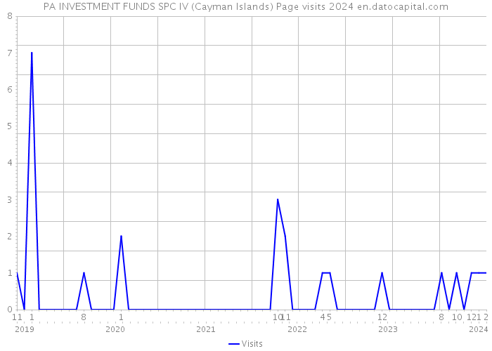 PA INVESTMENT FUNDS SPC IV (Cayman Islands) Page visits 2024 