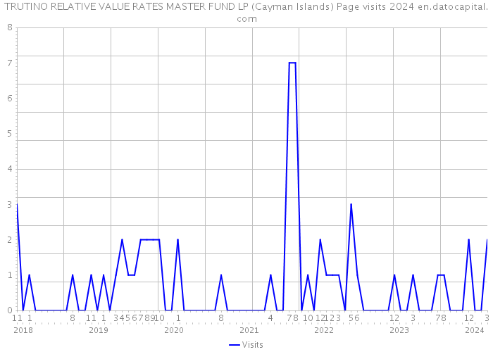 TRUTINO RELATIVE VALUE RATES MASTER FUND LP (Cayman Islands) Page visits 2024 