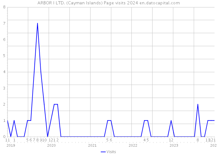 ARBOR I LTD. (Cayman Islands) Page visits 2024 