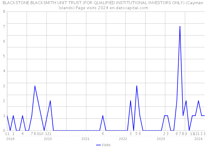 BLACKSTONE BLACKSMITH UNIT TRUST (FOR QUALIFIED INSTITUTIONAL INVESTORS ONLY) (Cayman Islands) Page visits 2024 