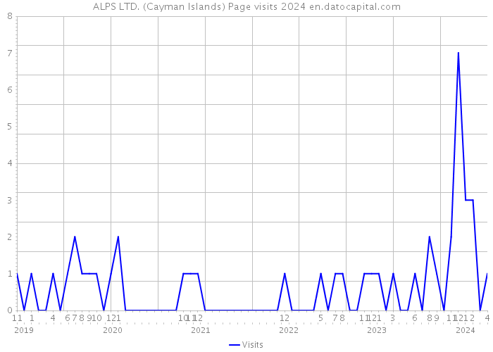 ALPS LTD. (Cayman Islands) Page visits 2024 
