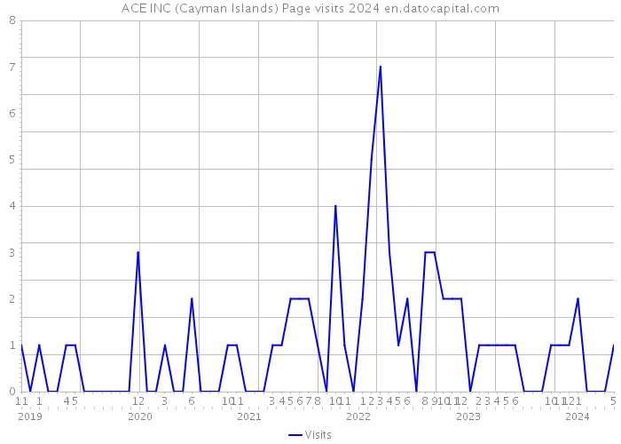 ACE INC (Cayman Islands) Page visits 2024 