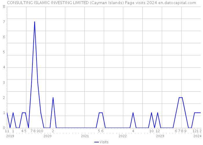 CONSULTING ISLAMIC INVESTING LIMITED (Cayman Islands) Page visits 2024 