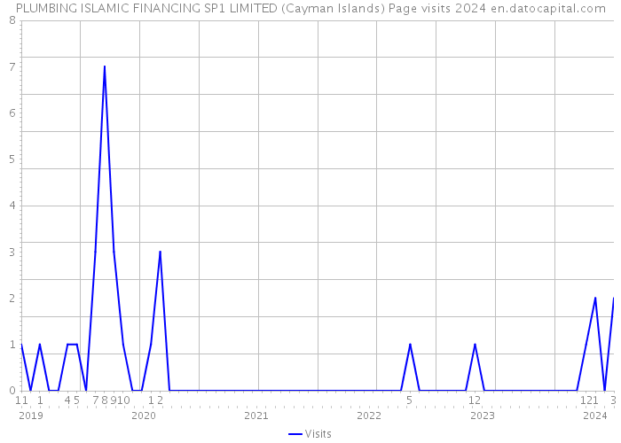 PLUMBING ISLAMIC FINANCING SP1 LIMITED (Cayman Islands) Page visits 2024 