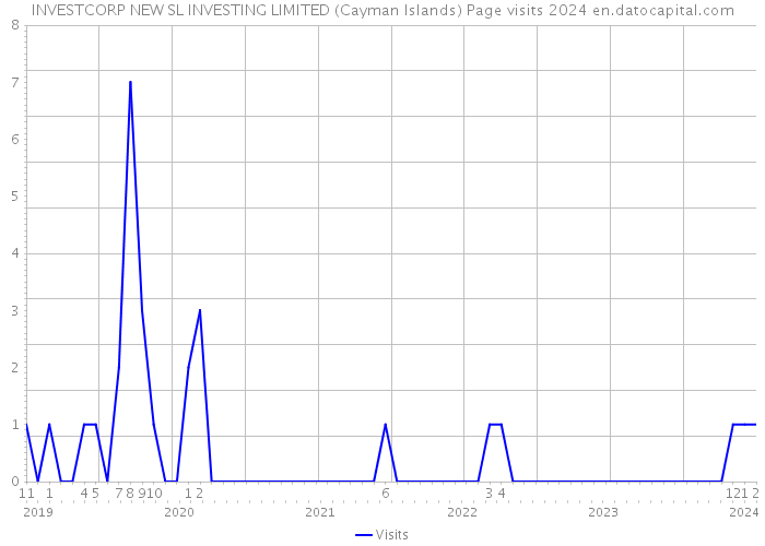 INVESTCORP NEW SL INVESTING LIMITED (Cayman Islands) Page visits 2024 