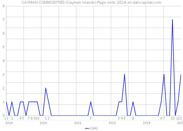 CAYMAN COMMODITIES (Cayman Islands) Page visits 2024 