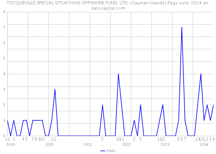 TOCQUEVILLE SPECIAL SITUATIONS OFFSHORE FUND, LTD. (Cayman Islands) Page visits 2024 