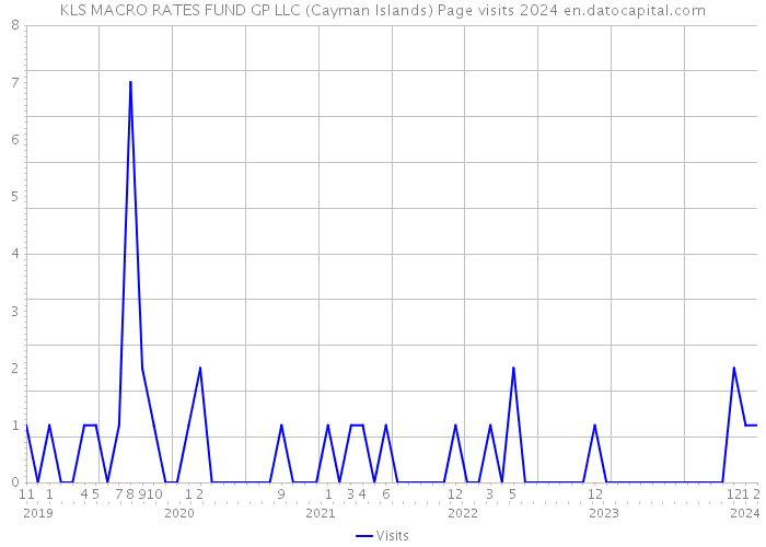 KLS MACRO RATES FUND GP LLC (Cayman Islands) Page visits 2024 