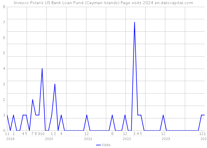 Invesco Polaris US Bank Loan Fund (Cayman Islands) Page visits 2024 